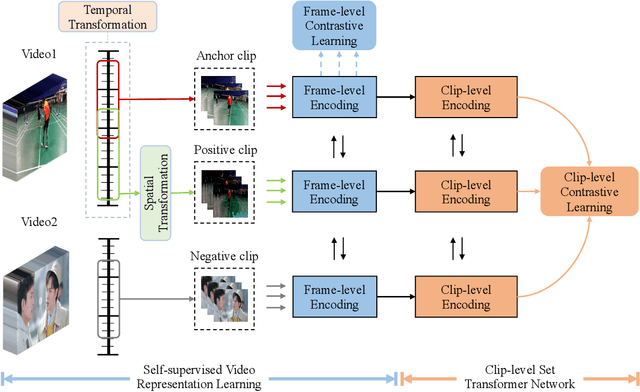 Figure 3 for Self-supervised Video Retrieval Transformer Network