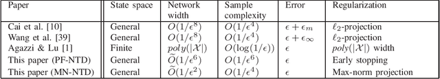 Figure 1 for Sample Complexity and Overparameterization Bounds for Projection-Free Neural TD Learning