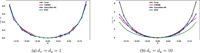 Figure 1 for CCMI : Classifier based Conditional Mutual Information Estimation