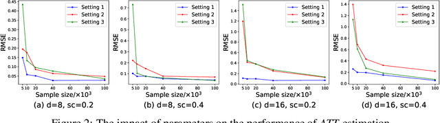 Figure 4 for Weighting-Based Treatment Effect Estimation via Distribution Learning