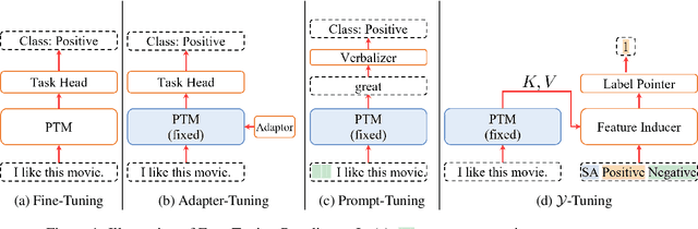 Figure 1 for $\mathcal{Y}$-Tuning: An Efficient Tuning Paradigm for Large-Scale Pre-Trained Models via Label Representation Learning