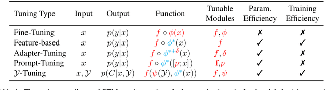 Figure 2 for $\mathcal{Y}$-Tuning: An Efficient Tuning Paradigm for Large-Scale Pre-Trained Models via Label Representation Learning