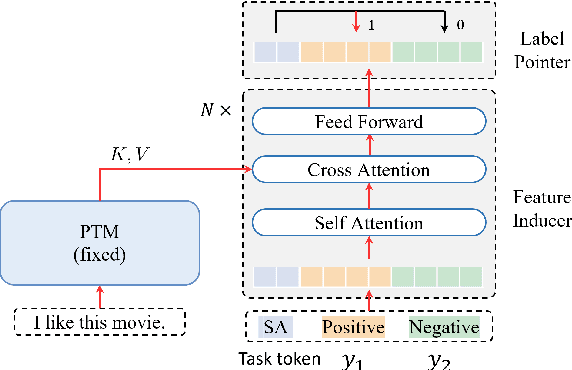 Figure 3 for $\mathcal{Y}$-Tuning: An Efficient Tuning Paradigm for Large-Scale Pre-Trained Models via Label Representation Learning