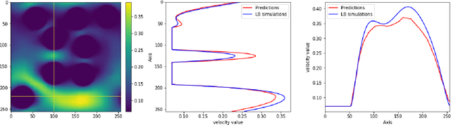 Figure 4 for A data-driven proxy to Stoke's flow in porous media