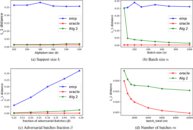 Figure 1 for Robust Learning of Discrete Distributions from Batches