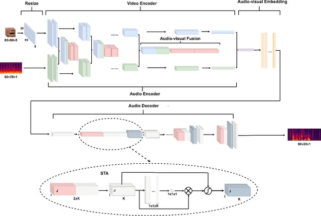 Figure 1 for AMFFCN: Attentional Multi-layer Feature Fusion Convolution Network for Audio-visual Speech Enhancement
