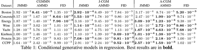 Figure 1 for Evaluating Aleatoric Uncertainty via Conditional Generative Models