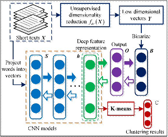 Figure 1 for Self-Taught Convolutional Neural Networks for Short Text Clustering