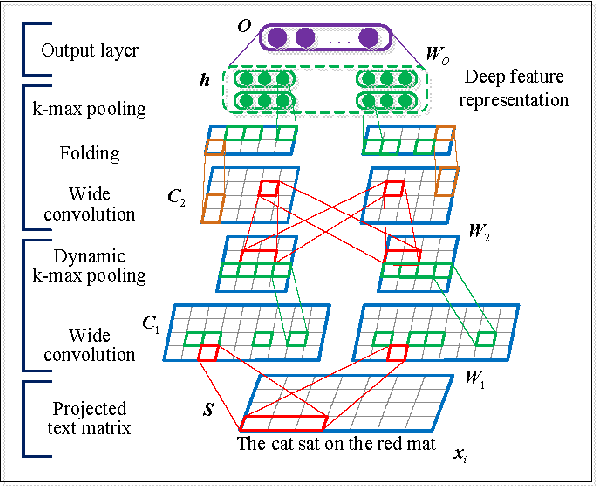 Figure 3 for Self-Taught Convolutional Neural Networks for Short Text Clustering