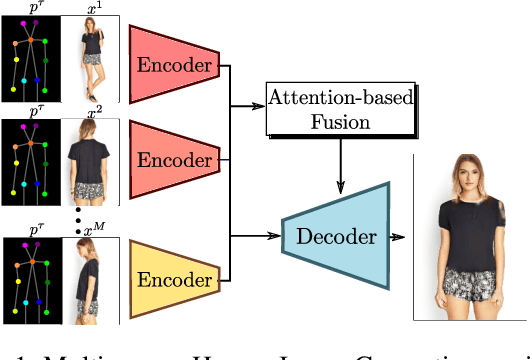 Figure 1 for Attention-based Fusion for Multi-source Human Image Generation