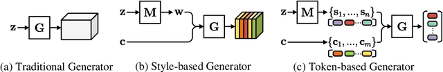 Figure 1 for Improving Visual Quality of Image Synthesis by A Token-based Generator with Transformers