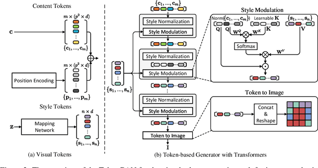 Figure 3 for Improving Visual Quality of Image Synthesis by A Token-based Generator with Transformers