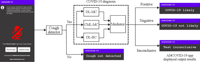 Figure 2 for AI4COVID-19: AI Enabled Preliminary Diagnosis for COVID-19 from Cough Samples via an App