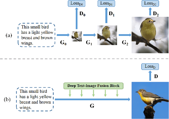 Figure 1 for DF-GAN: Deep Fusion Generative Adversarial Networks for Text-to-Image Synthesis