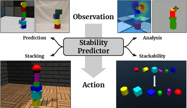 Figure 1 for ShapeStacks: Learning Vision-Based Physical Intuition for Generalised Object Stacking
