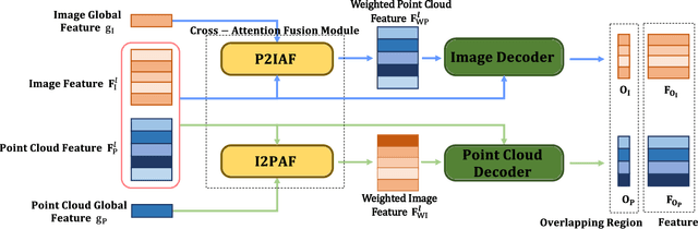 Figure 3 for CorrI2P: Deep Image-to-Point Cloud Registration via Dense Correspondence