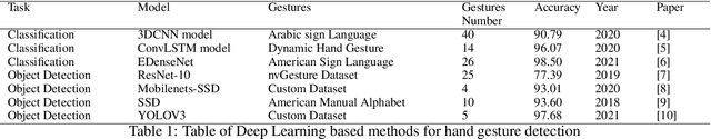 Figure 2 for Hand gesture detection in tests performed by older adults