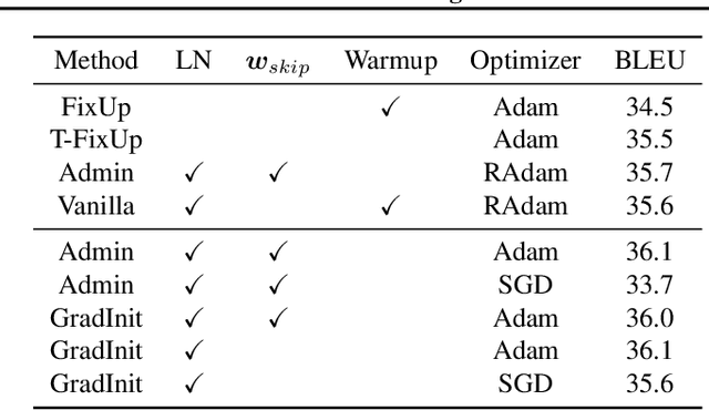Figure 4 for GradInit: Learning to Initialize Neural Networks for Stable and Efficient Training