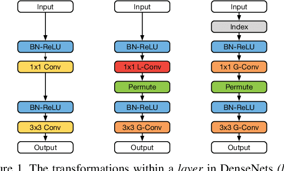 Figure 1 for CondenseNet: An Efficient DenseNet using Learned Group Convolutions