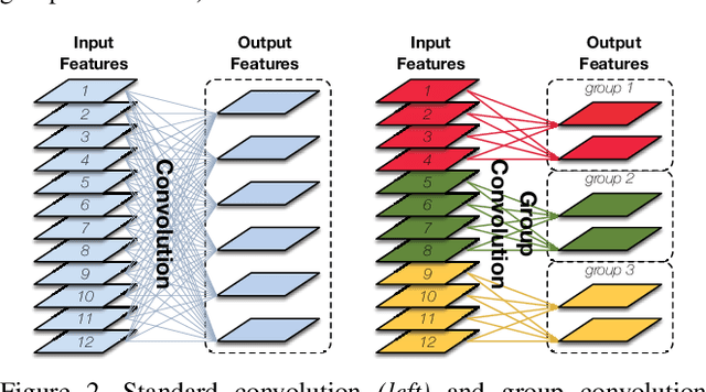 Figure 3 for CondenseNet: An Efficient DenseNet using Learned Group Convolutions