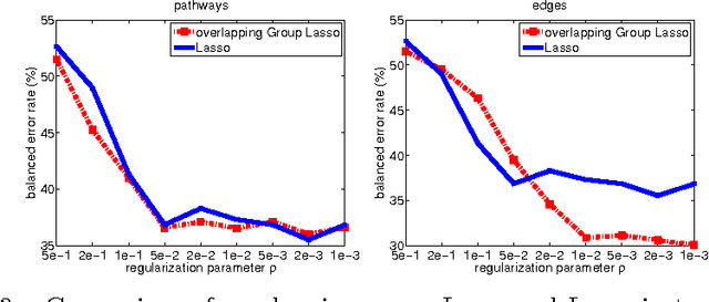 Figure 3 for Fast Overlapping Group Lasso