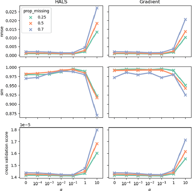 Figure 1 for New penalized criteria for smooth non-negative tensor factorization with missing entries