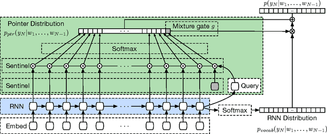 Figure 3 for Pointer Sentinel Mixture Models