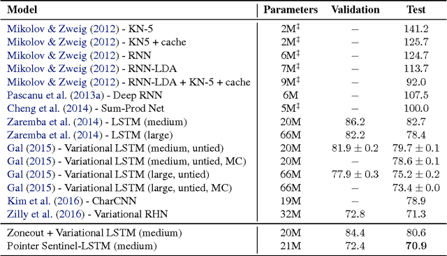 Figure 4 for Pointer Sentinel Mixture Models