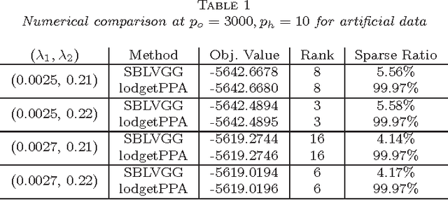 Figure 2 for Efficient Latent Variable Graphical Model Selection via Split Bregman Method