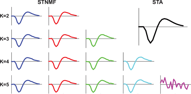 Figure 4 for Neural System Identification with Spike-triggered Non-negative Matrix Factorization