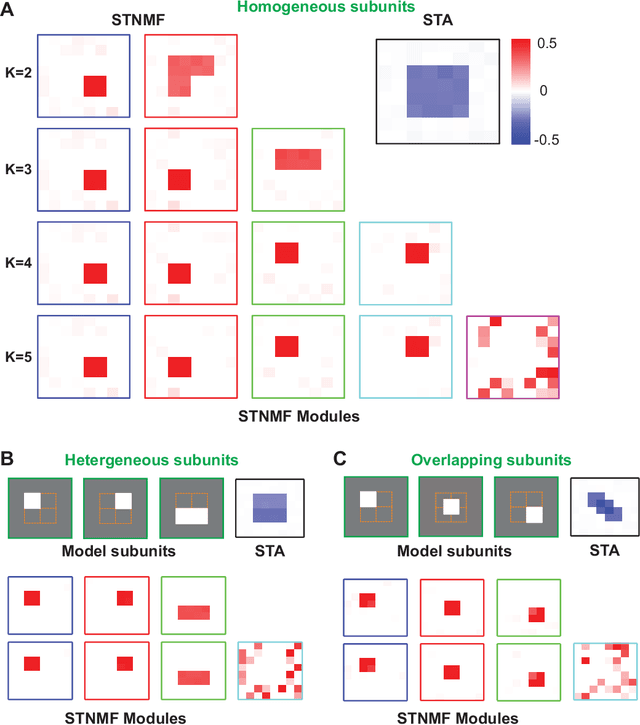Figure 3 for Neural System Identification with Spike-triggered Non-negative Matrix Factorization