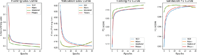 Figure 4 for Effectiveness of Optimization Algorithms in Deep Image Classification