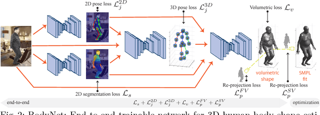 Figure 2 for BodyNet: Volumetric Inference of 3D Human Body Shapes