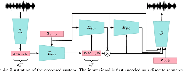 Figure 1 for Textless Speech Emotion Conversion using Decomposed and Discrete Representations
