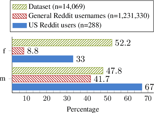 Figure 4 for Understanding who uses Reddit: Profiling individuals with a self-reported bipolar disorder diagnosis