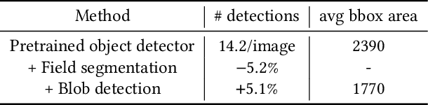 Figure 3 for Self-Supervised Small Soccer Player Detection and Tracking