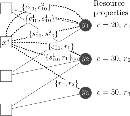 Figure 1 for Resource Allocation to Agents with Restrictions: Maximizing Likelihood with Minimum Compromise