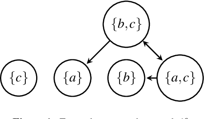Figure 1 for Preference Elicitation in Assumption-Based Argumentation