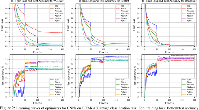 Figure 2 for ACMo: Angle-Calibrated Moment Methods for Stochastic Optimization