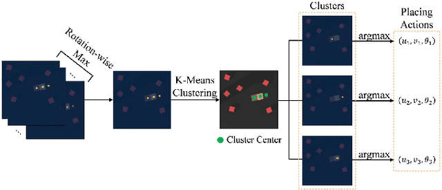 Figure 4 for Transporters with Visual Foresight for Solving Unseen Rearrangement Tasks