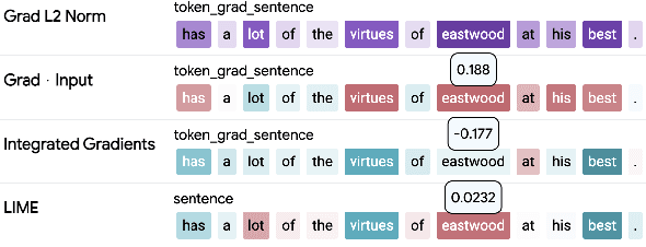 Figure 1 for "Will You Find These Shortcuts?" A Protocol for Evaluating the Faithfulness of Input Salience Methods for Text Classification