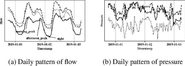 Figure 1 for Hybrid Attention Networks for Flow and Pressure Forecasting in Water Distribution Systems