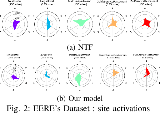 Figure 2 for Smooth nonnegative tensor factorization for multi-sites electrical load monitoring