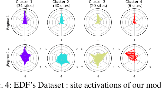 Figure 4 for Smooth nonnegative tensor factorization for multi-sites electrical load monitoring