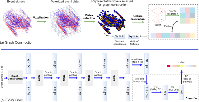 Figure 3 for EV-VGCNN: A Voxel Graph CNN for Event-based Object Classification