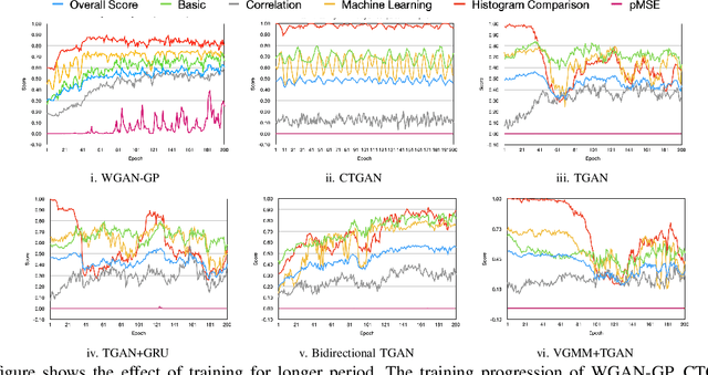 Figure 4 for TabSynDex: A Universal Metric for Robust Evaluation of Synthetic Tabular Data