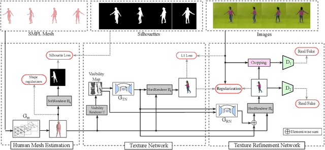 Figure 3 for Creating and Reenacting Controllable 3D Humans with Differentiable Rendering