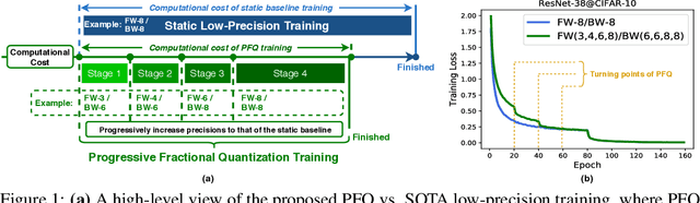 Figure 1 for FracTrain: Fractionally Squeezing Bit Savings Both Temporally and Spatially for Efficient DNN Training