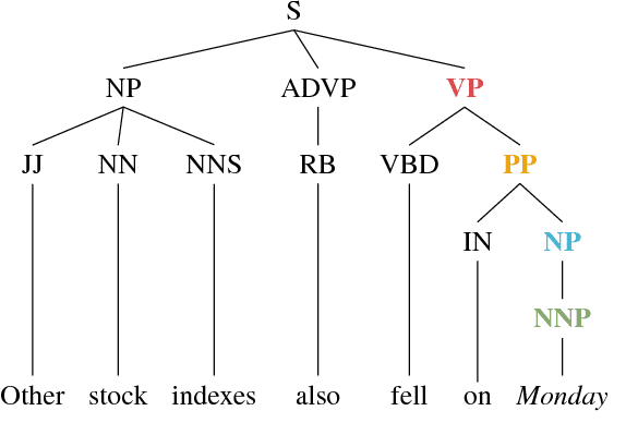 Figure 2 for Deep RNNs Encode Soft Hierarchical Syntax