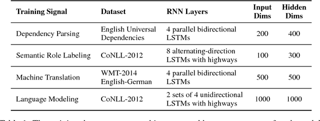 Figure 1 for Deep RNNs Encode Soft Hierarchical Syntax